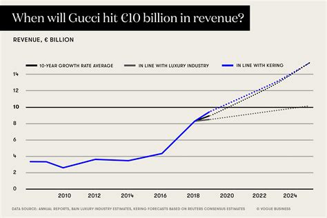 gucci annual sale|income statement of Gucci.